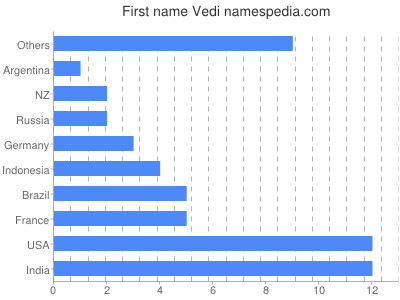 Given name Vedi