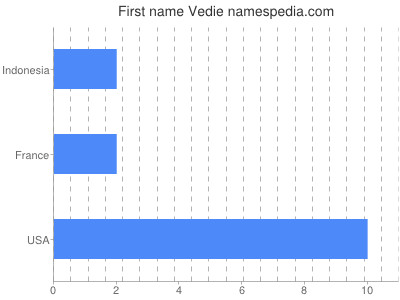 Given name Vedie