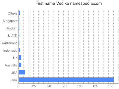 Given name Vedika