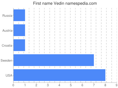 Given name Vedin