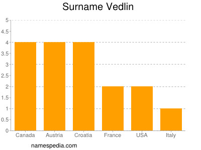 Surname Vedlin