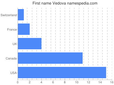 Given name Vedova