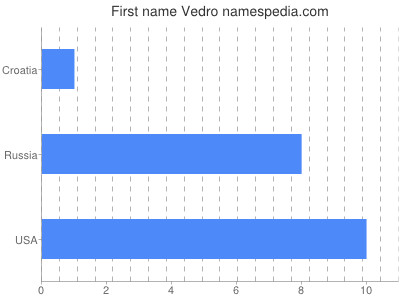 Given name Vedro
