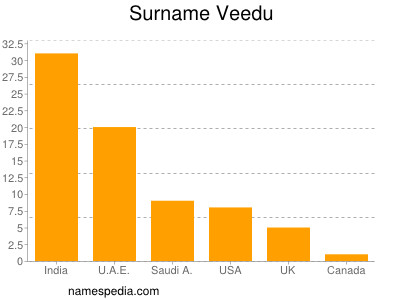 Surname Veedu