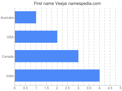 Given name Veejai