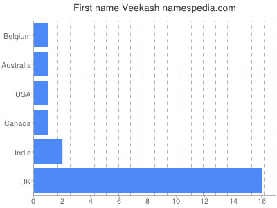 Given name Veekash