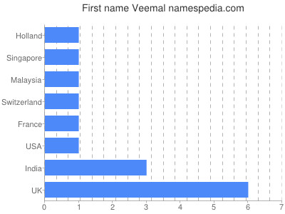 Given name Veemal