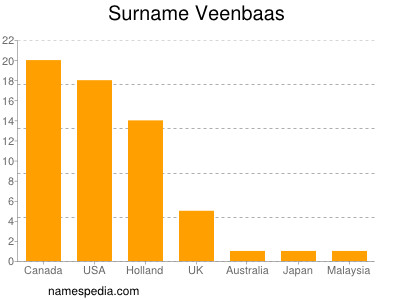 Surname Veenbaas