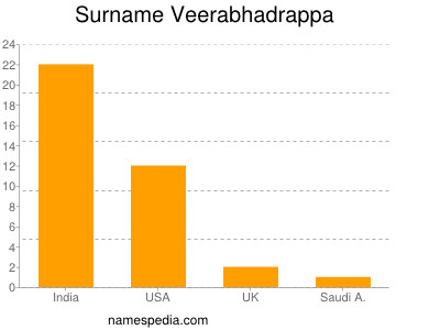 Surname Veerabhadrappa