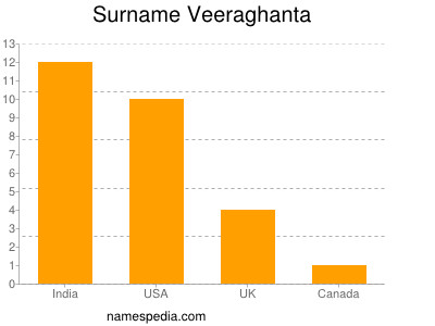 Surname Veeraghanta