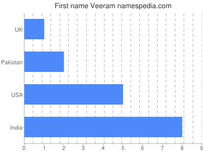Given name Veeram