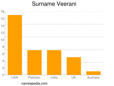 Surname Veerani