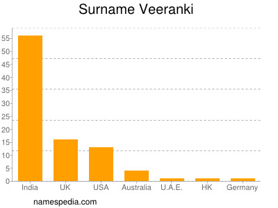 Surname Veeranki