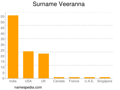 Surname Veeranna