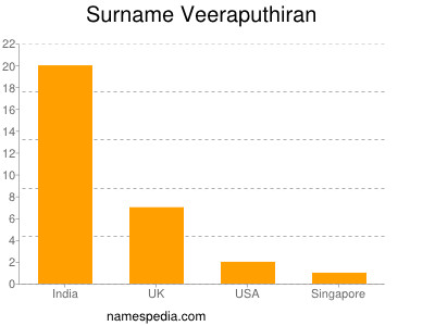 Surname Veeraputhiran
