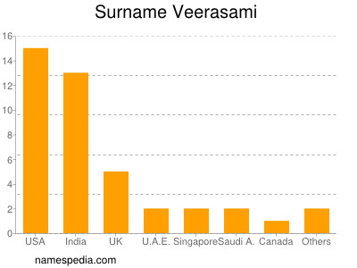 Surname Veerasami