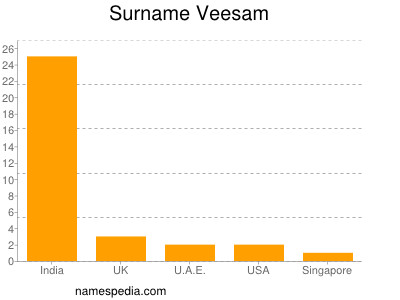 Surname Veesam