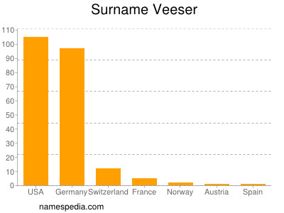 Surname Veeser