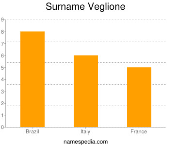 Surname Veglione