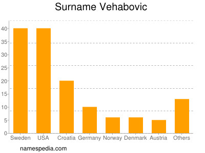 Surname Vehabovic