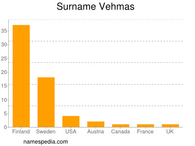 Surname Vehmas