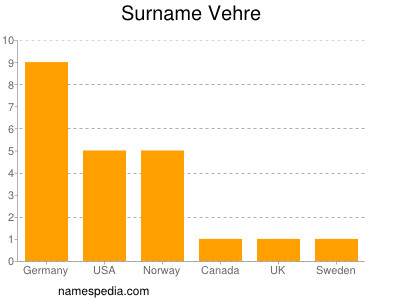 Surname Vehre