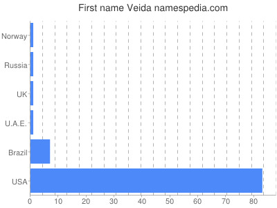 Given name Veida