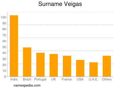 Surname Veigas