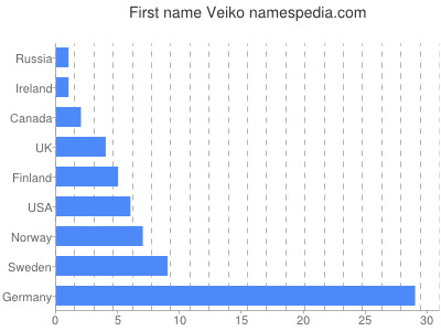 Given name Veiko