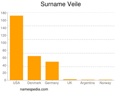 Surname Veile