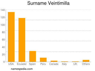 Surname Veintimilla