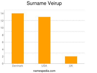 Surname Veirup