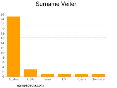 Surname Veiter