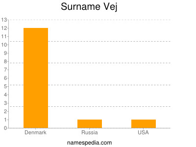 Surname Vej