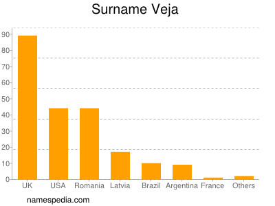 Surname Veja