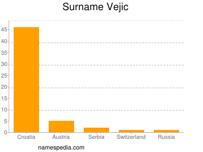 Surname Vejic