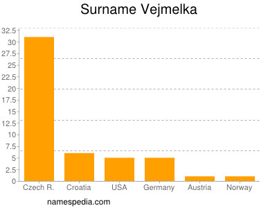 Surname Vejmelka