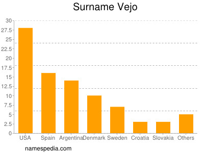 Surname Vejo