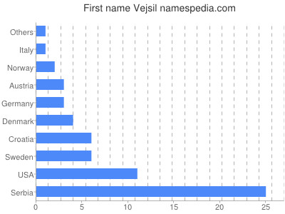 Given name Vejsil
