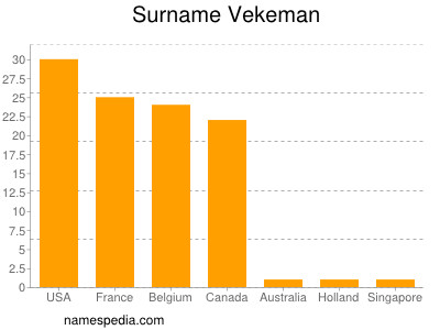 Surname Vekeman