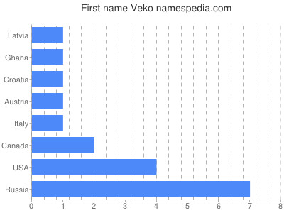 Given name Veko