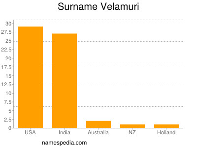 Surname Velamuri