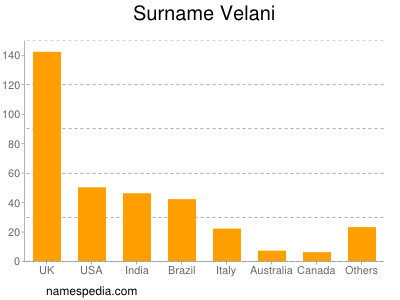Surname Velani