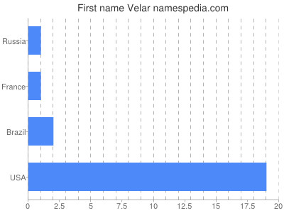 Given name Velar