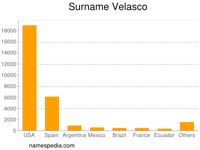 Surname Velasco