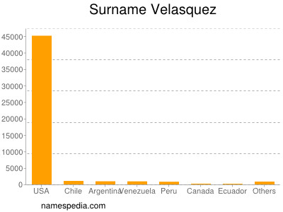 Surname Velasquez