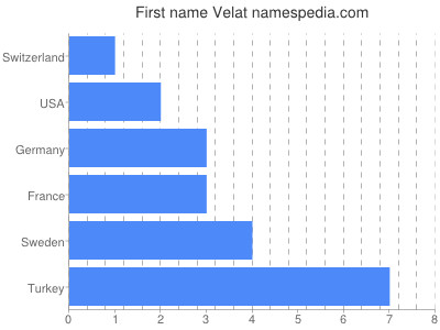 Given name Velat