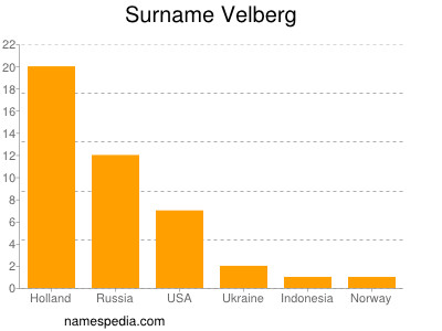 Surname Velberg