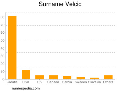 Surname Velcic