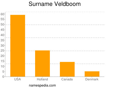 Surname Veldboom